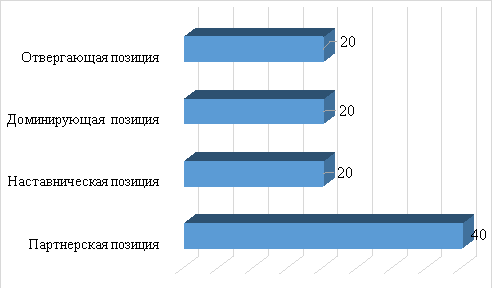 Распределение родительских позиций в семье с особым ребенком (в %)
