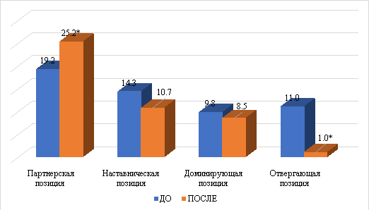 Сравнение родительская позиция в семье с особым ребенком до и после апробации программы