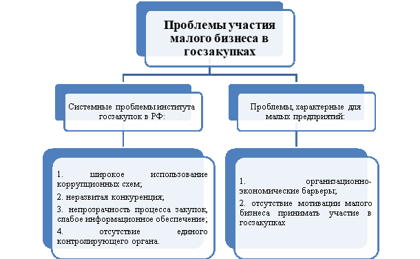 Проблемы участия малого бизнеса в государственных закупках