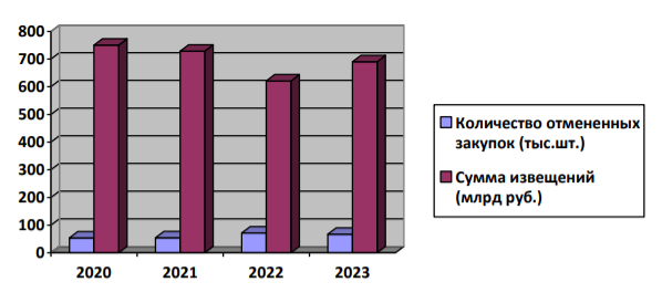 Динамика коррупционных правонарушений в рамках проводимых государственных заказов в 2020–2023 гг.