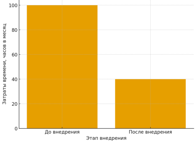 Снижение затрат времени на планирование смен после внедрения WorkForce Software