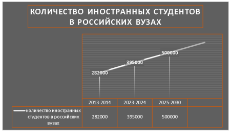 Количество иностранных студентов в российских вузах, 2013–2025 гг.
