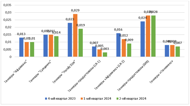 Сводные данные по энергозатратам на тысячу тонн судов ПАО «Совкомфлот» за периоды с 4-го квартала 2023 по 2-ой квартал 2024 года