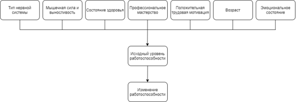 Субъективные факторы, влияющие на работоспособность