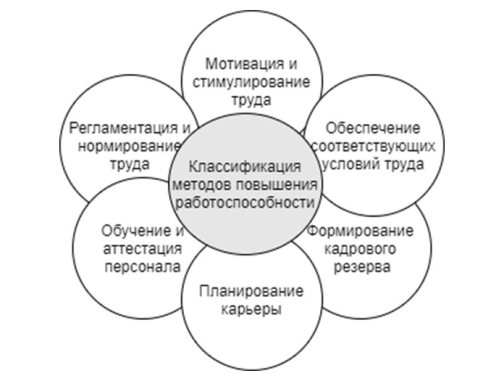 Классификация методов повышения работоспособности персонала