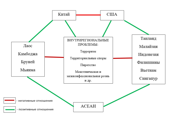 Схема архитектуры безопасности Юго-Восточной Азии