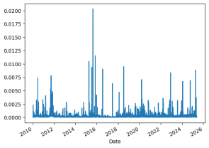 Динамика реализованной волатильности фьючерсов на немецкие государственные облигации