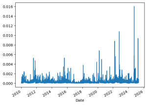 Динамика реализованной волатильности фьючерсов на японские государственные облигации
