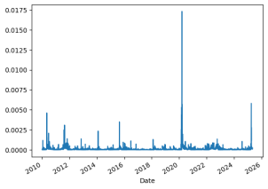 Динамика реализованной волатильности фьючерсов на государственные облигации США
