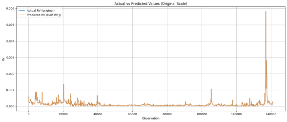 Фактические и прогнозные значения RV для US 10-Yr T-Note (модель HAR-RV-J)