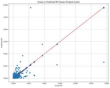 Диаграмма рассеяния фактических и прогнозных значений RV для US 10-Yr T-Note (модель HAR-RV-J)