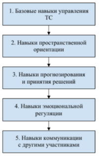 Навыки водителя автотранспортного средства по Цветкову