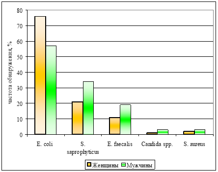 Частота выявления уропатогенных микроорганизмов