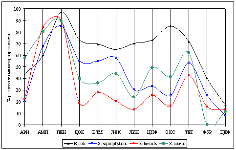 Резистентность к антибиотикам выделенных микроорганизмов