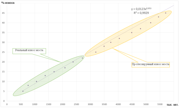 Износ конструкций моста от проходов техники по нему