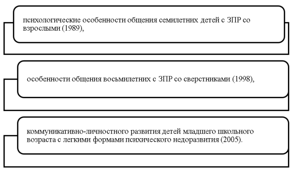 Исследования, проведённые автором