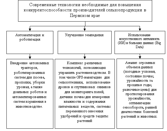 Современные технологии необходимые для повышения конкурентоспособности производителей сельхозпродукции в Пермском крае