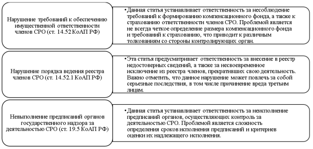 Основные правонарушения в области деятельности саморегулируемых организаций