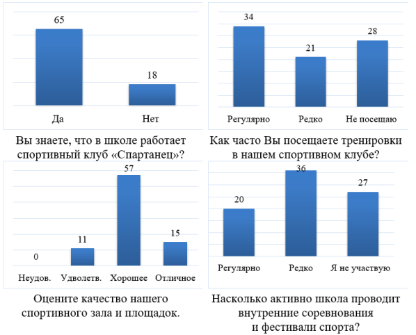 Результаты анкетирования обучающихся