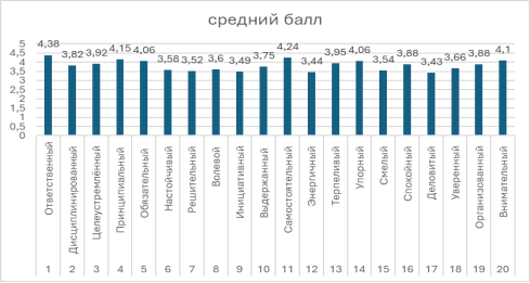 Средние значения показателей самооценки волевых качеств респондентов