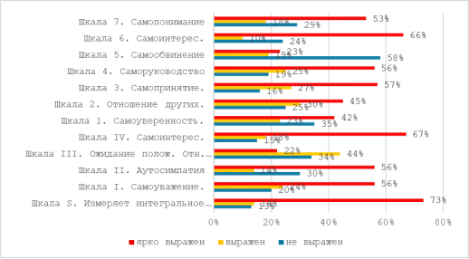Выраженность самоотношения по всей выборке (№ 100)