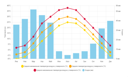 Месячные показатели температуры и осадков в Узбекистане