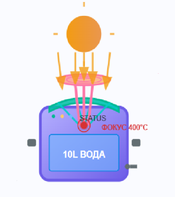 Макет параболического бойлера (нагревателя)