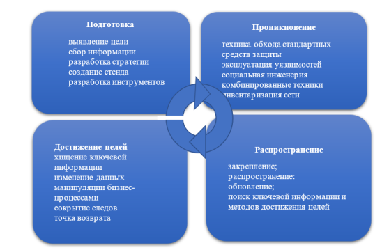 Этапы целевых атак