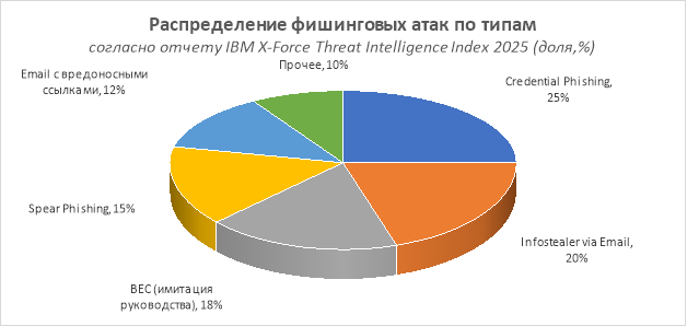 Распределение фишинговых угроз по типам (по данным отчета IBM X-Force Threat Intelligence Index за 2025 год)