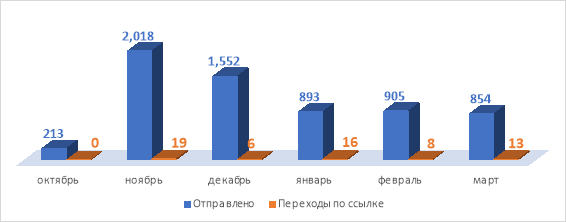 Статистика переходов по ссылкам, указанных в фишинговых письмах, за шесть месяцев