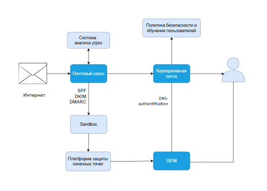 Пример архитектуры безопасности для защиты корпоративной почты