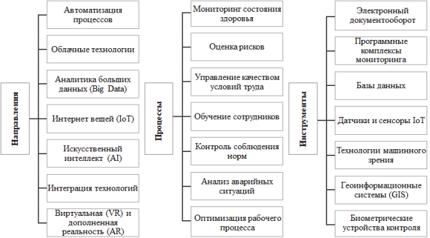 Направления, процессы и инструменты цифровизации охраны труда