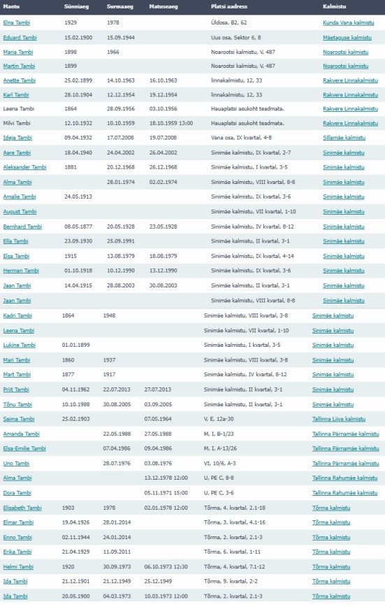 Список некоторых представителей фамилии Тамби, похороненных на разных кладбищах Эстонии. Источник: Eesti kalmistute portaal «Haudi». URL: https://kalmistud.ee