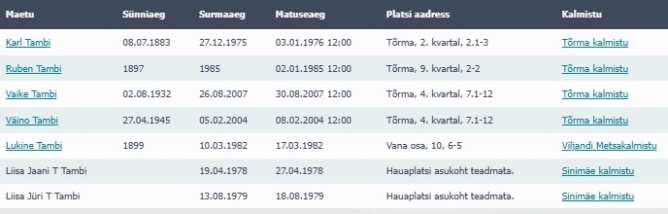 Продолжение списка некоторых представителей фамилии Тамби, похороненных на разных кладбищах Эстонии. Источник: Eesti kalmistute portaal «Haudi». URL: https://kalmistud.ee