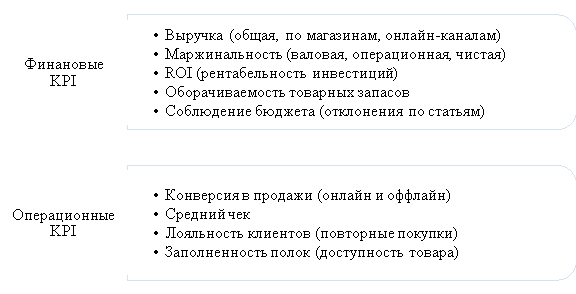 Финансовые и операционные показатели KPI