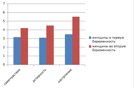 Самочувствие, активность, настроение женщин во время беременности и характеристик переживаний беременных первым и вторым ребенком (средние значения)