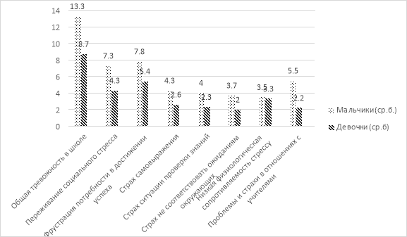 Выраженность показателей школьной тревожности у мальчиков и девочек (по методике Филлипса) (ср. б.)