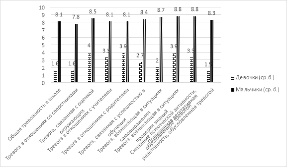 Выраженность факторов тревожности у мальчиков и девочек (по методике Ромицына) (ср. б.)