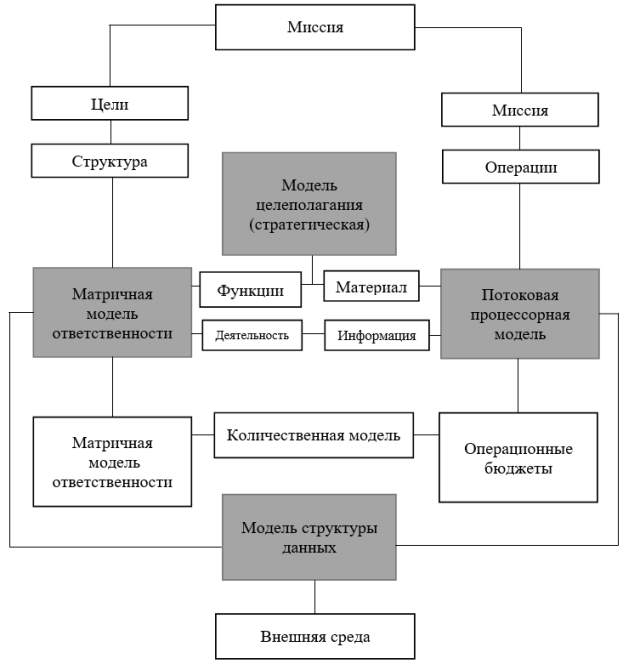 Модели — основа автоматизации управления [9, с. 21]