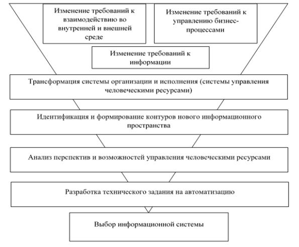 Логика выбора информационной системы поддержки управления человеческими ресурсами [7, с. 79]