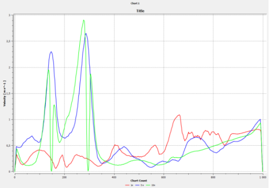 График распределения скоростей по продольной горизонтальной прямой в 1, 5, 10 метров от пола