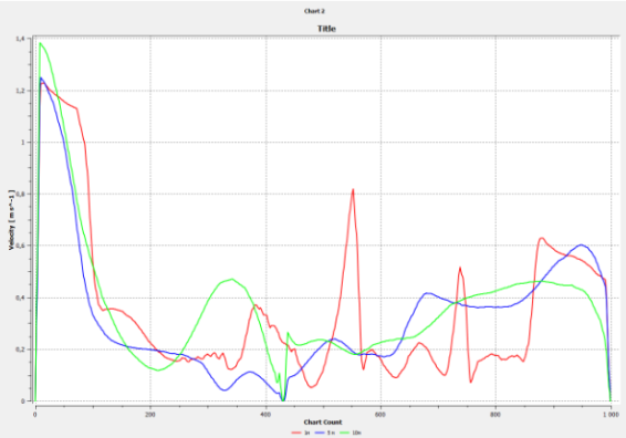 График распределения скоростей по поперечной горизонтальной прямой в 1, 5, 10 метров от пола