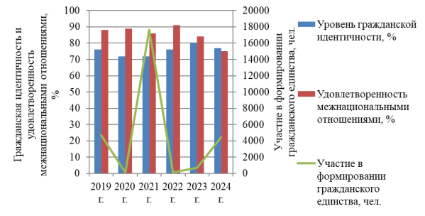 Показатели реализации политических свобод в Новосибирской области за 2019–2024 гг. [4]