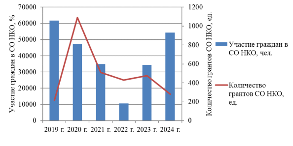 Уровень поддержки СО НКО в Новосибирской области за 2019–2024 гг. [4]