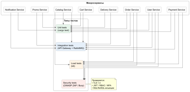 Диаграмма покрытия микросервисов и типов тестов системы «ВашЭлектроМагазин»