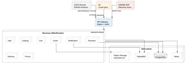 Конфигурация тестового стенда системы «ВашЭлектроМагазин»