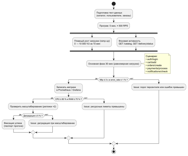 Диаграмма сценарий нагрузочного теста (k6) системы «ВашЭлектроМагазин»