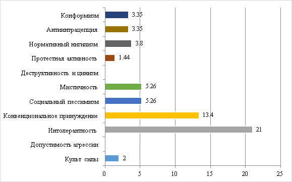 Результаты диагностики диспозиций насильственного экстремизма в 7 классе