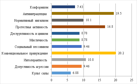 Результаты диагностики диспозиций насильственного экстремизма в 8 классе