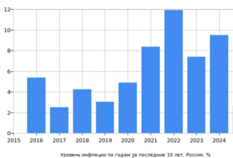 Уровень инфляции в России за последние 10 лет